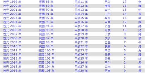 79年次|民國國曆、西元、農曆對照表（含清朝年號、日據時。